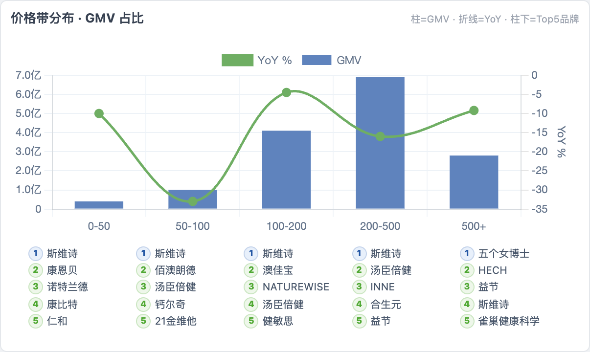 价格带分布 SaaS 界面