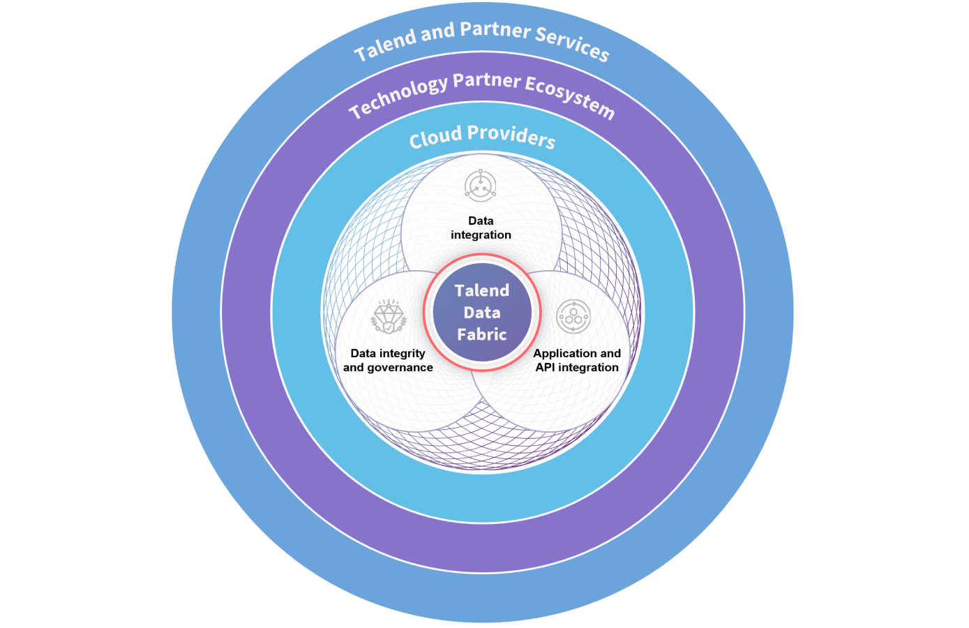 Talend Data Fabric