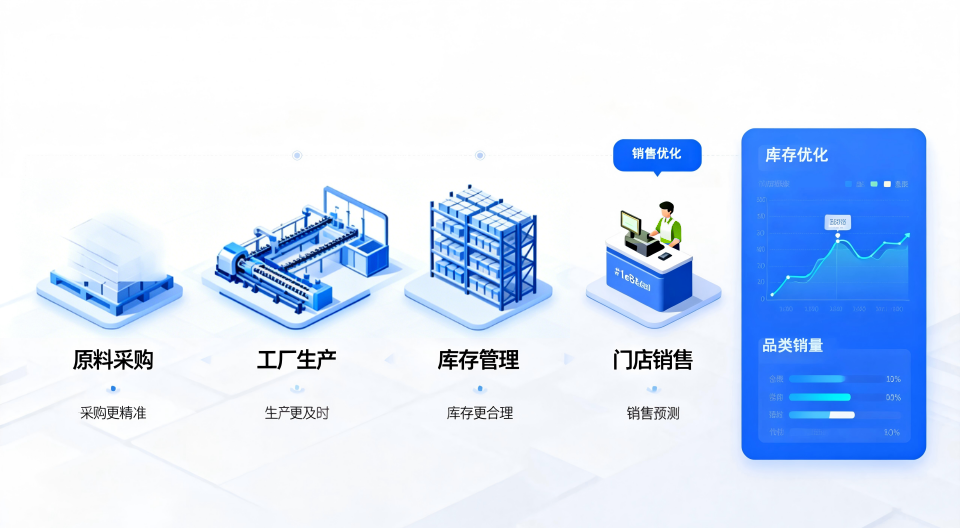 Early Supply Chain